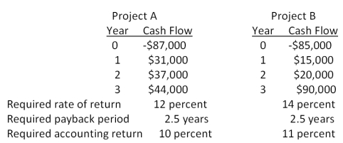 You are considering the following two mutually exclusive projects. Both projects will be depreciated using straight-line depreciation to a zero book value over the life of the project. Neither project has any salvage value.   Should you accept or reject these projects based on net present value analysis?