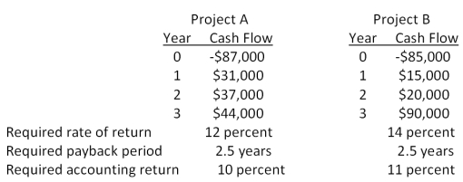 You are considering the following two mutually exclusive projects. Both projects will be depreciated using straight-line depreciation to a zero book value over the life of the project. Neither project has any salvage value. Should you accept or reject these projects based on IRR analysis?
