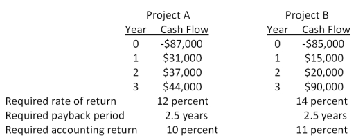 You are considering the following two mutually exclusive projects. Both projects will be depreciated using straight-line depreciation to a zero book value over the life of the project. Neither project has any salvage value. Should you accept or reject these projects based on the profitability index?