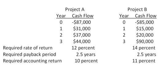 You are considering the following two mutually exclusive projects. Both projects will be depreciated using straight-line depreciation to a zero book value over the life of the project. Neither project has any salvage value.   Should you accept or reject these projects based on the average accounting return?