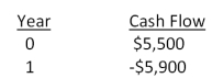 Motor City Productions sells original automotive art on a prepaid basis as each piece is uniquely designed to the customer's specifications. For one project, the cash flows are estimated as follows. Based on the internal rate of return (IRR), should this project be accepted if the required return is 9 percent?  