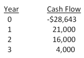 A firm evaluates all of its projects by applying the IRR rule. The required return for the following project is 21 percent. The IRR is _____ percent and the firm should ______ the project.