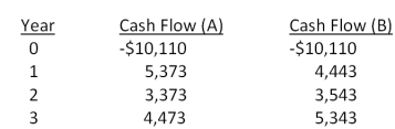 Consider the following two mutually exclusive projects: What is the crossover rate for these two projects?