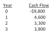 The relevant discount rate for the following set of cash flows is 14 percent. What is the profitability index?  