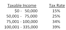 <strong>Given the tax rates as shown, what is the average tax rate for a firm with taxable income of $311,360? </strong> A)28.25 percent B)31.09 percent C)33.62 percent D)35.48 percent E)39.00 percent