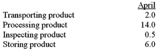 The ABC Manufacturing Company collected the following information (in days):   What is the manufacturing cycle efficiency?