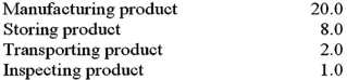 The Pepin Company collected the following information (in days):   What is the manufacturing cycle time?