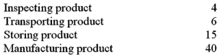 The Alma Company collected the following information (in days): What is the manufacturing cycle time?