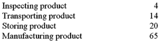 The Nelson Company collected the following information (in days):   What is the manufacturing cycle time?