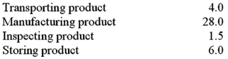 The QRT Company collected the following information (in days): What is the manufacturing cycle time?