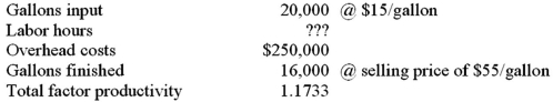 Monet Co.has provided the following information for last year: The total labor cost (rounded)is: