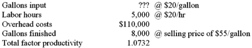 Cezanne Co.has provided the following information for last year:   The total number of gallons input (rounded)is: