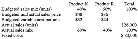 <strong>The Wilbur Company gathered the following information for the year. What is the total sales mix variance?</strong> A)$705,600. B)$403,200. C)$302,400. D)$100,800.