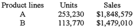 <strong>The next year's budget for Green,Inc. ,a multi-product company,is given below: At the end of the year,the total fixed costs and the variable costs per unit were exactly as budgeted,but the following units per product line were sold.Green analyzes the effects its sales variances have on the profitability of the company. What is the total sales price variance?</strong> A)$22,203.50. B)$28,442.50. C)$50,646.50. D)$79,088.50.