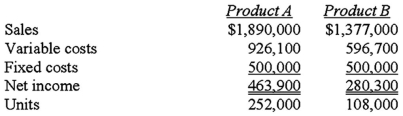 <strong>The next year's budget for Green,Inc. ,a multi-product company,is given below: At the end of the year,the total fixed costs and the variable costs per unit were exactly as budgeted,but the following units per product line were sold.Green analyzes the effects its sales variances have on the profitability of the company. What is the total sales mix variance?</strong> A)$12,478.00. B)$20,815.00. C)$33,915.00. D)$40,553.50.