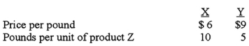 The Genes Company makes a product,Z,from two materials: X and Y.The standard prices and quantities are as follows: In May,21,000 units of Z were produced by Genes Company,with the following actual prices and quantities of materials used: What is the total direct material yield variance for May?