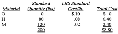 <strong>A company makes a product using two materials,one of which is interchangeable with a third material.The standards for producing one 200-pound batch are presented below.The last 200-pound batch was produced using 140 pounds of M and 90 pounds of O.The price of M was $0.03 per pound and the actual price of O was $0.10. What is the materials mix variance?</strong> A)$1.68. B)$3.00. C)$1.32. D)$0.84.