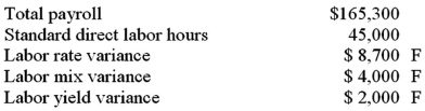 Sample Inc.has the following information: What was Sample's actual direct labor rate?