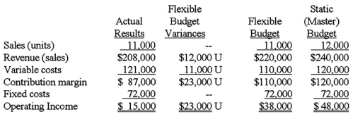 <strong>The exhibit below reflects a summary of performance for a single item of a retail store's inventory for the month ended April 30: (CIA adapted) The sales volume variance is:</strong> A)$10,000 favorable. B)$10,000 unfavorable. C)$11,000 favorable. D)$12,000 unfavorable.