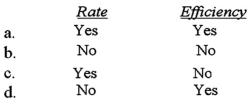 <strong>Which of the following direct labor variances uses the standard hours allowed for the actual number of units produced? </strong> A)Option a B)Option b C)Option c D)Option d