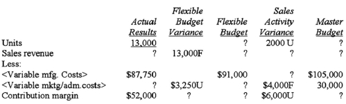 <strong> What is the activity variance for the variable manufacturing costs?</strong> A)$4,000. B)$14,000. C)$24,000. D)$34,000.