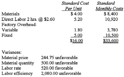 <strong>The following information summarizes the standard cost for producing one metal tennis racket frame.In addition,the variances for one month's production are given.Assume that all inventory accounts have zero balances at the beginning of the month. What were the actual direct labor hours worked during the month?</strong> A)5,000. B)4,800. C)4,200. D)4,000.