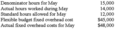 <strong> What is the fixed overhead spending (budget)variance for May?</strong> A)$1,000 unfavorable. B)$3,000 unfavorable. C)$2,000 unfavorable. D)$2,000 favorable.