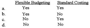 <strong>When a manager is concerned with monitoring total cost,total revenue,and net profit conditioned upon the level of productivity,an accountant should normally recommend: (CPA adapted) </strong> A)Option a B)Option b C)Option c D)Option d