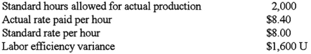 Tub Company uses a standard cost system.The following information pertains to direct labor for product B for the month of October: What were the actual hours worked for the month of October?
