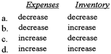 <strong>How will increases in the following items affect return on investment (ROI)? </strong> A)Option A B)Option B C)Option C D)Option D