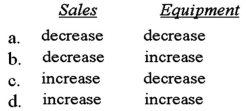 <strong>How will decreases in the following items affect return on investment (ROI)? </strong> A)Option A B)Option B C)Option C D)Option D