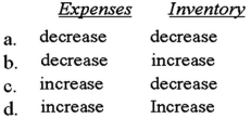 <strong>How will decreases in the following items affect residual income? </strong> A)Option A B)Option B C)Option C D)Option D