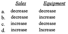 <strong>How will increases in the following items affect residual income? </strong> A)Option A B)Option B C)Option C D)Option D