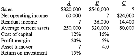 <strong>The ABC Company has three divisions: A Division,B Division,and C Division. What was B Division's return on investment (ROI)last year?</strong> A)16.00%. B)20.00%. C)24.00%. D)33.75%.