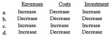 Return on investment (ROI)is a very popular measure employed to evaluate the performance of corporate segments because it incorporates all of the major ingredients of profitability (revenue,cost,investment)into a single measure.Under which one of the following combinations of actions regarding a segment's revenues,costs,and investment would a segment's ROI always increase? (CIA adapted)