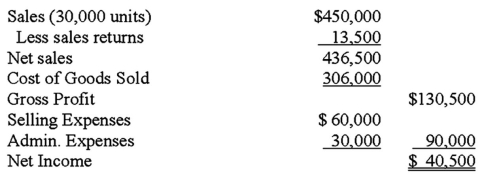 <strong>Hawle Manufacturing Company is in the process of preparing its 2012 budget and is anticipating the following changes: 30% increase in the number of units sold.20% increase in the direct material unit cost.15% increase in the direct labor cost per unit.10% increase in the manufacturing overhead cost per unit.14% increase in the marketing price.7% increase in the administrative expenses.Hawle does not keep any units in inventory.The composition of the cost of finished products during 2012 for materials,direct labor,and factory overhead,respectively,was in the ratio of 3 to 2 to 1.The condensed income statement for 2012 is as follows: What are estimated net sales for 2012,assuming the sales return/gross sales relationship remains constant?</strong> A)$646,893. B)$585,000. C)$571,500. D)$567,450.