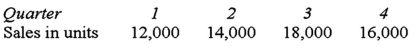 <strong>The Waverly Company has budgeted sales for the year as follows: The ending inventory of finished goods for each quarter should equal 25% of the next quarter's budgeted sales in units.The finished goods inventory at the start of the year is 3,000 units.Scheduled production for the second quarter is (in units):</strong> A)17,500 units. B)16,500 units. C)15,000 units. D)13,000 units.