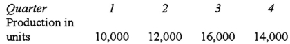 <strong>The Tobler Company had budgeted production for the year as follows: Four pounds of raw materials are required for each unit produced.Raw materials on hand at the start of the year total 4,000 lbs.The raw materials inventory at the end of each quarter should equal 10% of the next quarter's production needs in materials.Budgeted purchases of raw materials in the third quarter would be (in lbs. ):</strong> A)63,200 lbs. B)62,400 lbs. C)56,800 lbs. D)50,400 lbs.