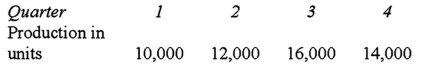 <strong>The Tobler Company had budgeted production for the year as follows: Four pounds of raw materials are required for each unit produced.Raw materials on hand at the start of the year total 4,000 lbs.The raw materials inventory at the end of each quarter should equal 10% of the next quarter's production needs in materials.Budgeted purchases of raw materials in the second quarter would be (in lbs. ):</strong> A)48,000 lbs. B)46,400 lbs. C)49,600 lbs. D)54,400 lbs.