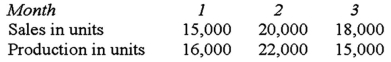 <strong>The following budgeted information is provided: One pound of material is required for each finished unit.The inventory of materials at the end of each month should equal 20% of the following month's production needs.At the beginning of Month 1,there was 3,200 lbs.of materials on hand.Purchases of raw materials for Month 1 would be (in pounds):</strong> A)25,000. B)23,400. C)17,200. D)22,000.