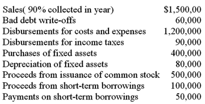 <strong>Davis Corporation had the following transactions in its first year of operations: What is the cash balance at year end?</strong> A)$150,000. B)$170,000. C)$210,000. D)$280,000.