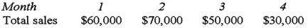 <strong>Pardee Company makes 30% of its sales for cash and 70% on account.60% of the account sales are collected in the month of sale,25% in the month following sale,and 12% in the second month following sale.The remainder is uncollectible.The following information has been gathered for the current year: Total cash receipts in Month 4 will be:</strong> A)$38,000. B)$47,900. C)$27,230. D)$36,230.