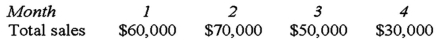 <strong>Pardee Company makes 30% of its sales for cash and 70% on account.60% of the account sales are collected in the month of sale,25% in the month following sale,and 12% in the second month following sale.The remainder is uncollectible.The following information has been gathered for Pardee's first year of operations: Total cash receipts in Month 3 will be:</strong> A)$52,200. B)$53,290. C)$50,000. D)$51,510.