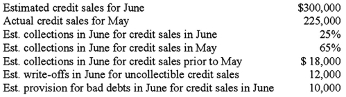 <strong>The Smart Company is preparing its cash budget for the month of June.The following information is available concerning its accounts receivable: What are the estimated cash receipts from accounts receivable collections in June?</strong> A)$221,250. B)$227,250. C)$229,250. D)$239,250.