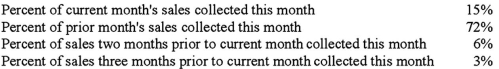<strong>The Sport Company is preparing a cash budget for the month of July.The following information on accounts receivable collections is available from Sport's past collection experience: The remaining 4% are not collected and are written off as bad debts.Credit sales to date are as follows: What are the estimated collections in July?</strong> A)$125,250. B)$131,250. C)$133,250. D)$137,250.