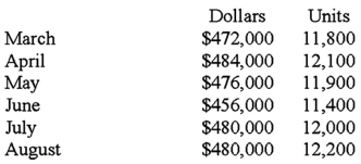 <strong>T.Jackson Retail seeks your assistance to develop cash and other budget information for May,June,and July.At April 30,the company had cash of $5,500,accounts receivable of $437,000,inventories of $309,400,and accounts payable of $133,055.The budget is to be based on the following assumptions: SALES: Each month's sales are billed on the last day of the month.Customers are allowed a 3% discount if payment is made within 10 days after the billing date.Receivables are recorded in the accounts at their gross amounts (not net of discounts).55% of the billings are collected within the discount period;30% are collected by the end of the month;9% are collected by the end of the second month;and 6% turn out to be uncollectible.PURCHASES: 60% of all purchases of merchandise and the marketing,general,and administrative expenses are paid in the month purchased and the remainder in the following month.The number of units in each month's ending inventory is equal to 125% of the next month's units of sales.The cost of each unit of inventory is $30.Marketing,general,and administrative expenses,of which $3,000 is depreciation,are equal to 15% of the current month's sales.Actual and projected sales are as shown below: What are the budgeted merchandise purchases (in dollars)for May?</strong> A)$338,250. B)$355,500. C)$357,000. D)$375,750.