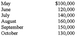 <strong>Brown Company has developed the following sales projections for the calendar year: Normal cash collection experience has been that 50% of sales is collected during the month of sale and 45% in the month following the sale.The remaining 5% of sales are never collected.Brown's budgeted cash collections for the third calendar quarter are: (CMA adapted)</strong> A)$450,000. B)$440,000. C)$414,000. D)$360,000.