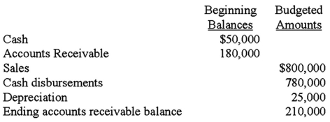 <strong>A company is preparing its cash budget for the coming month.All sales are on account.Given the following: What is the expected cash balance of the company at the end of the coming month? (CIA adapted)</strong> A)$15,000. B)$40,000. C)$45,000. D)$70,000.