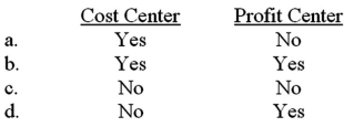 <strong>Controllable revenue is included in a performance report of a: </strong> A)Option a B)Option b C)Option c D)Option d