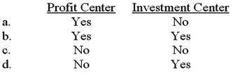 <strong>Assets invested in a responsibility center are included in a performance report of a: </strong> A)Option a B)Option b C)Option c D)Option d